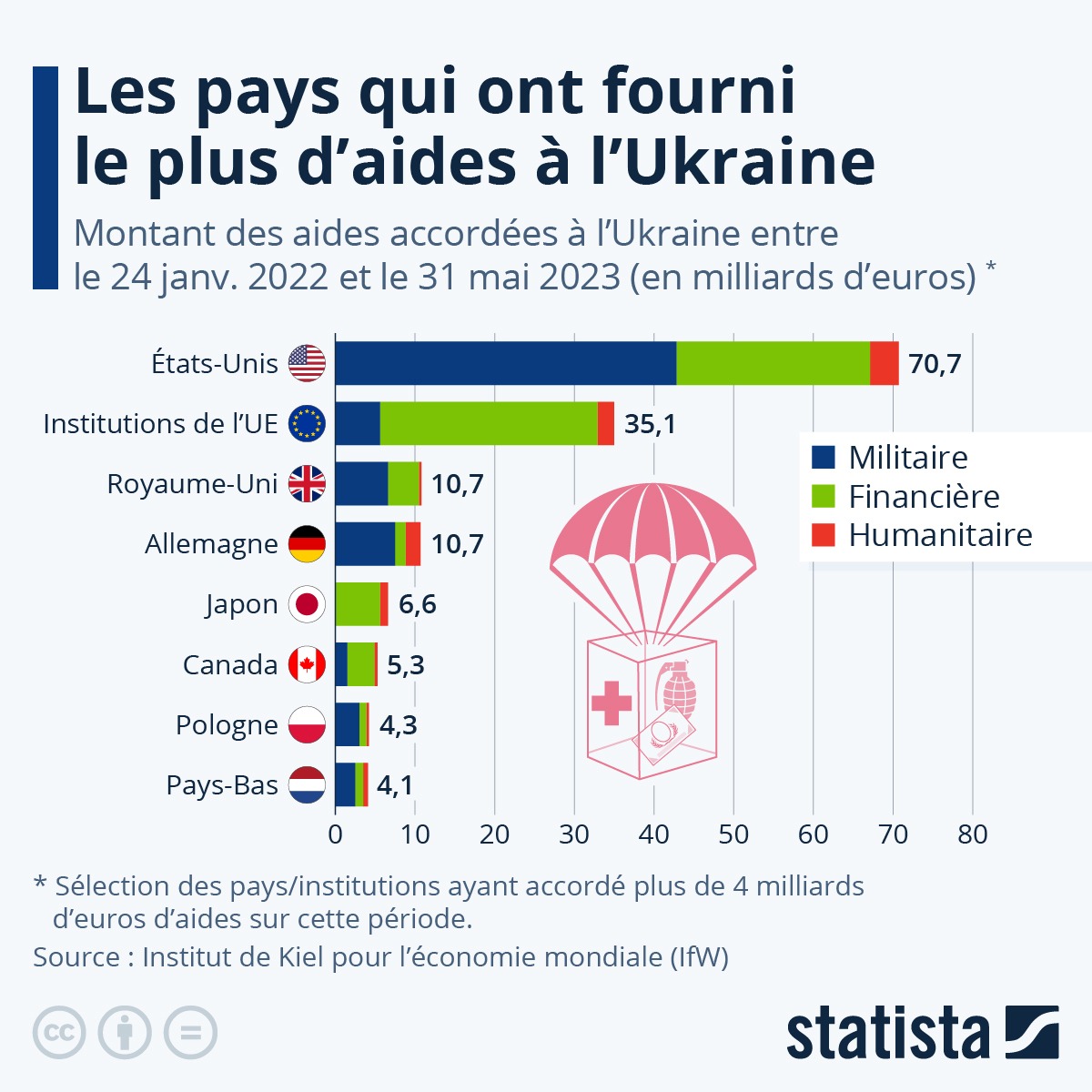 Soutien occidental à l'Ukraine